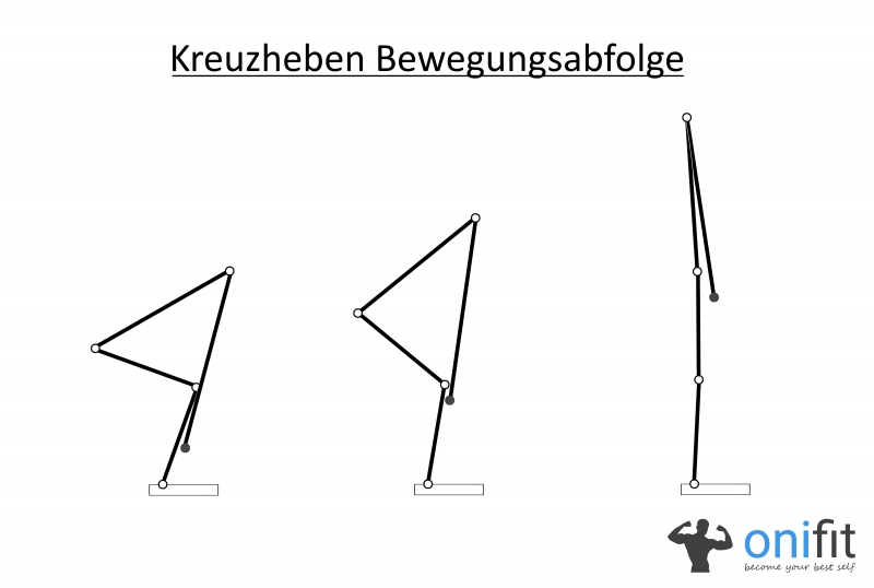 Kreuzheben Bewegungsabfolge